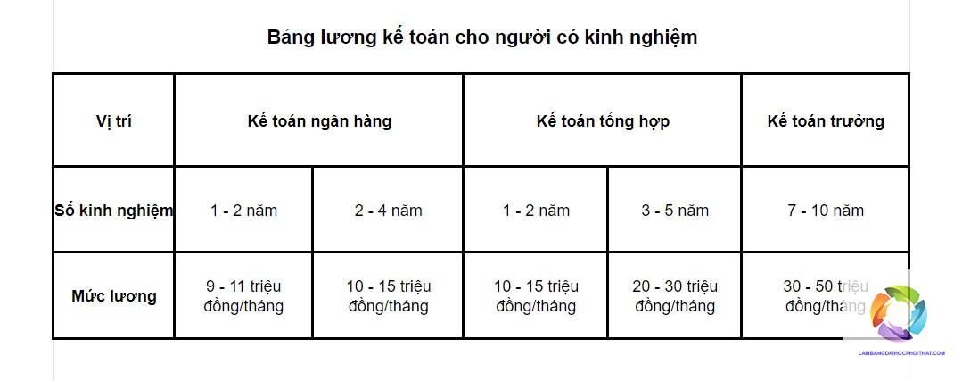 bằng cao đẳng kế toán lương bao nhiêu - Hình 3