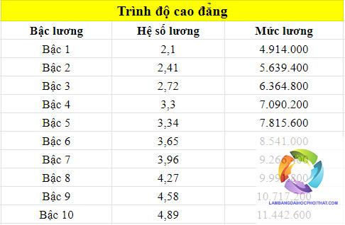 bằng cao đẳng lương bao nhiêu - Hình 2