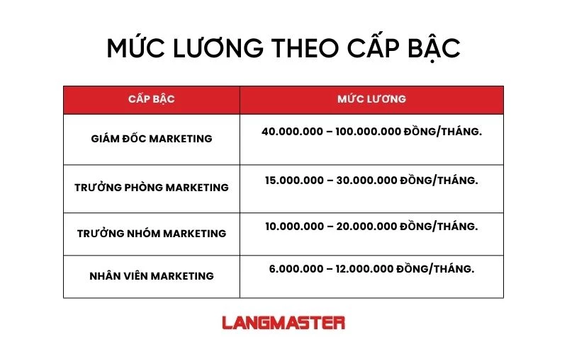bằng cao đẳng marketing lương bao nhiêu - Hình 2