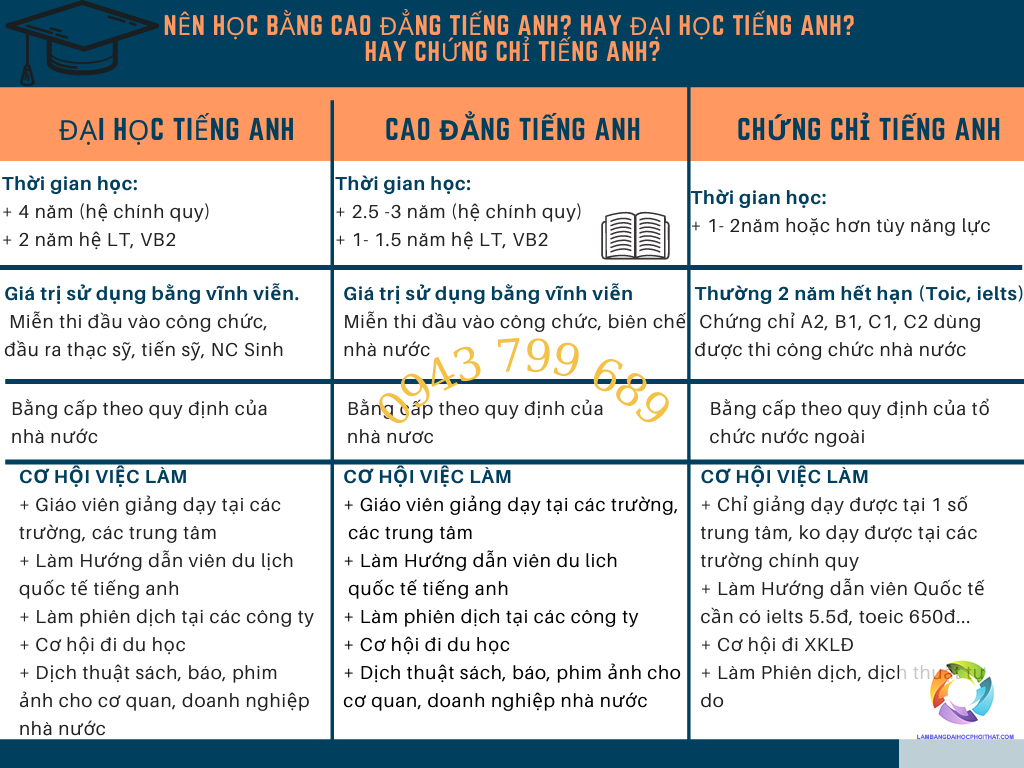 bằng cao đẳng ngôn ngữ anh có liên thông đại học được không - Hình 2