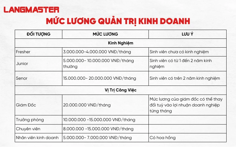bằng cao đẳng quản trị kinh doanh lương bao nhiêu