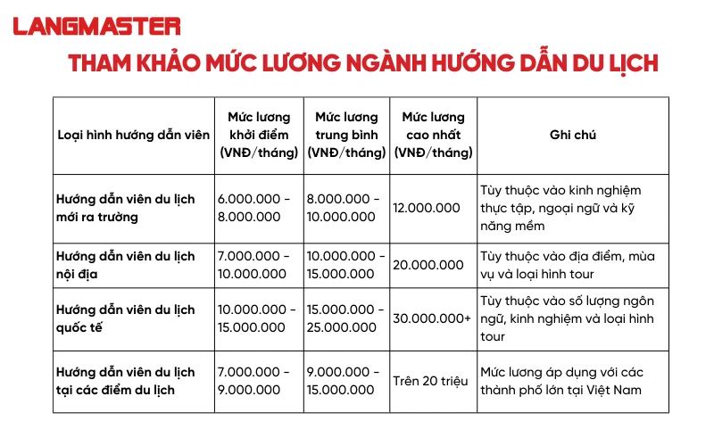 bằng đại học du lịch lữ hành lương bao nhiêu