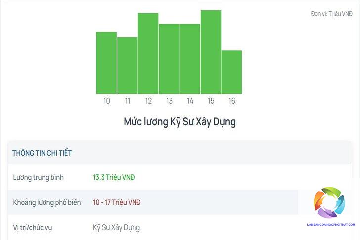 bằng đại học kỹ thuật xây dựng lương bao nhiêu