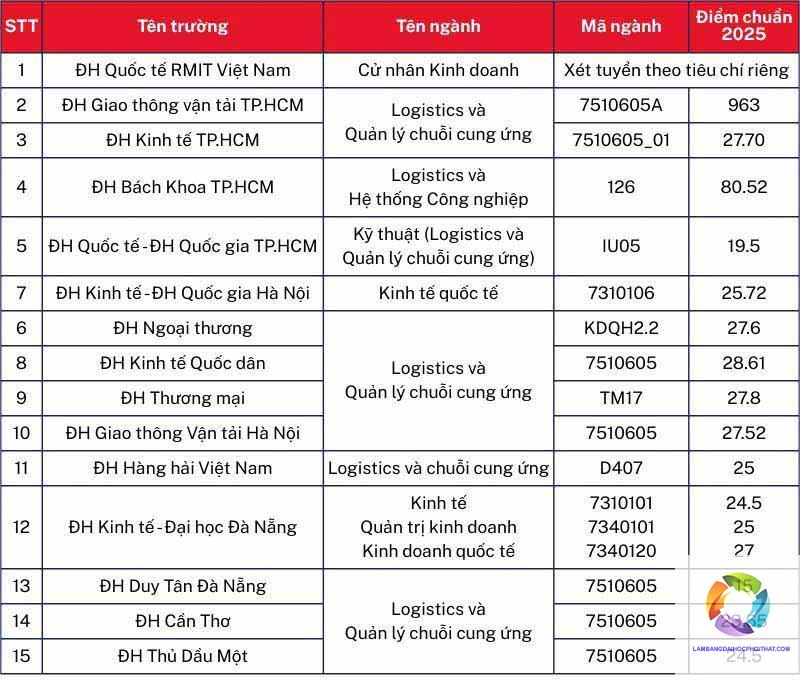 bằng đại học logistics là gì - Hình 5