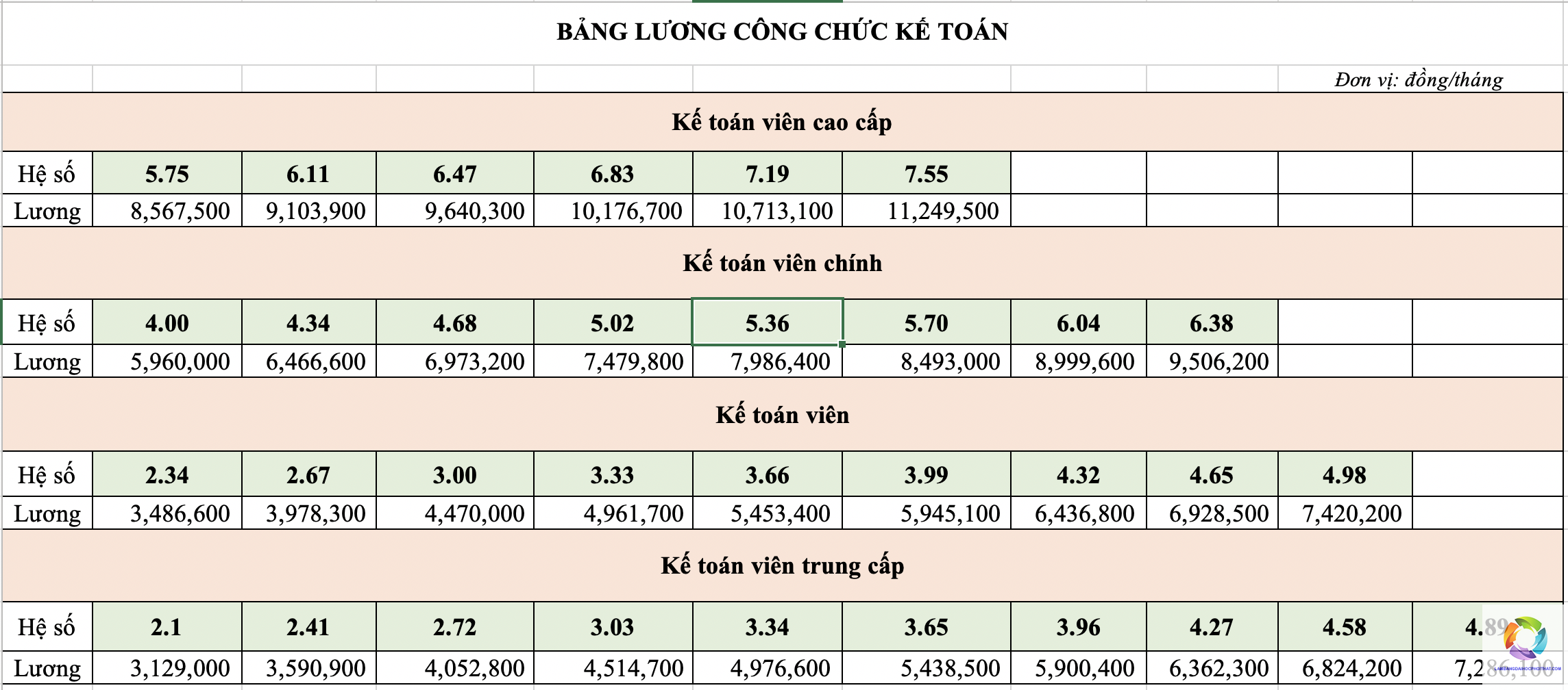 bằng đại học ngành kế toán lương bao nhiêu - Hình 3