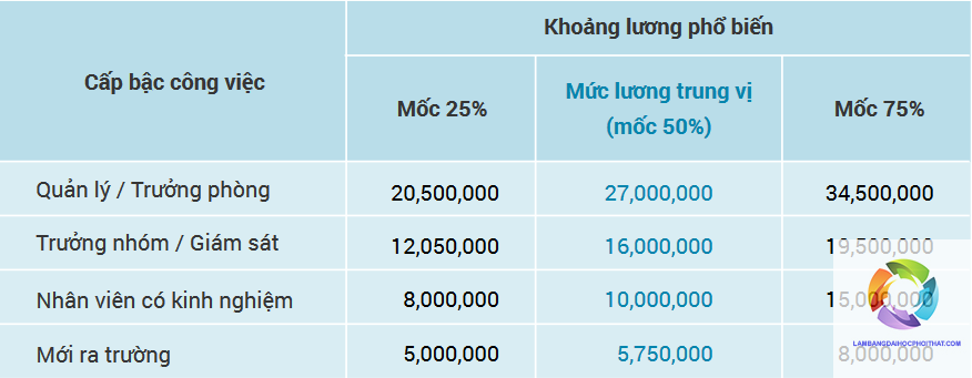 bằng đại học ngành marketing lương bao nhiêu - Hình 2
