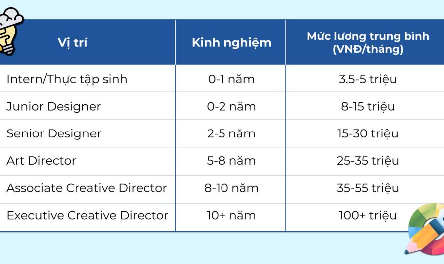 Bằng đại học thiết kế đồ họa lương bao nhiêu? Bảng lương chi tiết cho người mới và chuyên nghiệp