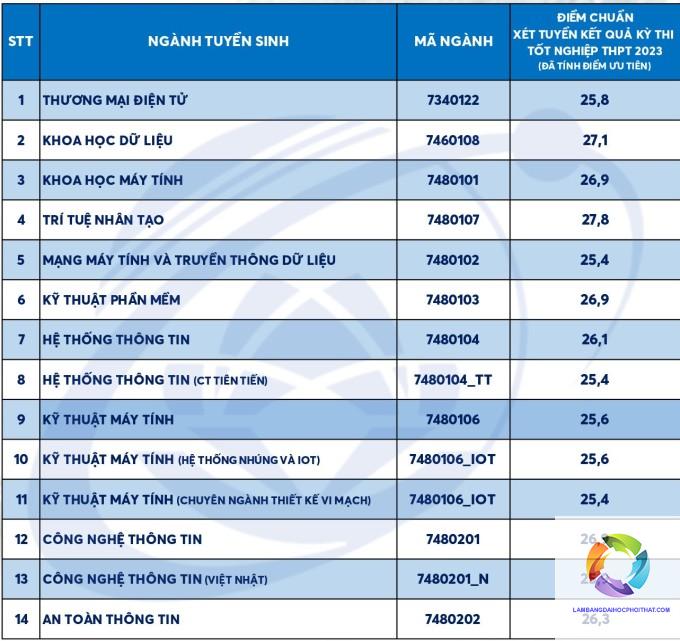 bằng đại học thương mại điện tử học mấy năm - Hình 4