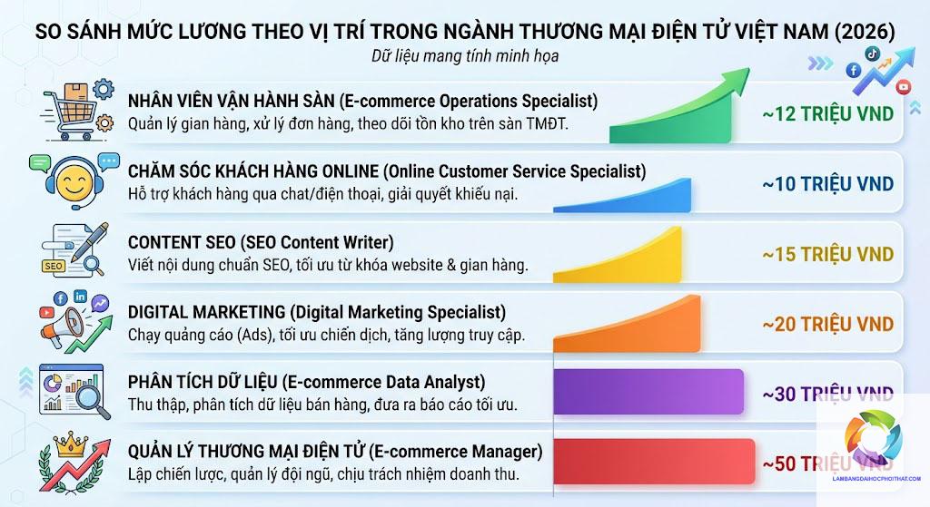 bằng đại học thương mại điện tử lương bao nhiêu - Hình 1